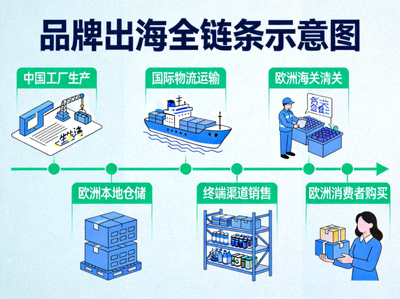 本期深度案例聚焦的示意图，展示了一个品牌从中国工厂到欧洲消费者手中的完整出海链条