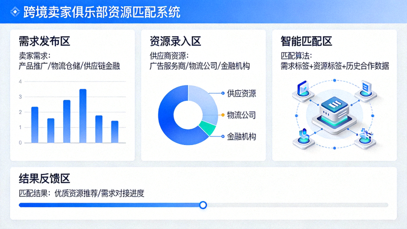 跨境卖家俱乐部内部资源匹配系统的可视化仪表盘，展示需求与资源的匹配流程