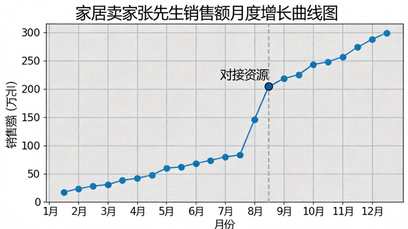 家居卖家张先生的销售额月度增长曲线图，清晰显示对接资源后销售额的陡峭上升趋势