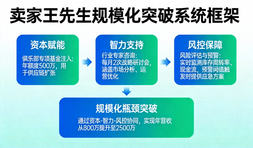 展示卖家王先生如何利用俱乐部资本、智力和风控资源突破规模化瓶颈的系统框架图