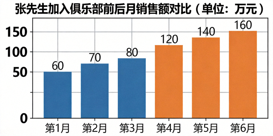 展示卖家张先生加入俱乐部前后共六个月的月销售额柱状图，清晰显示后三个月实现翻倍增长