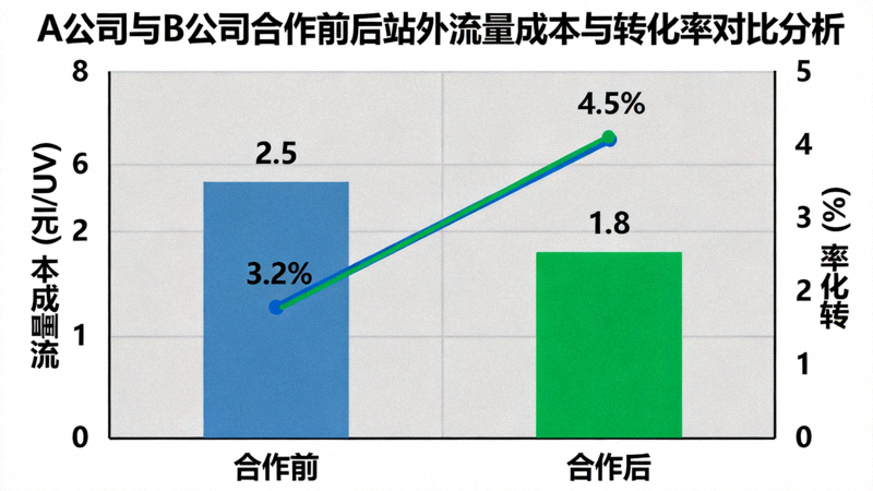 A公司与B公司合作前后站外流量成本与转化率对比分析图表