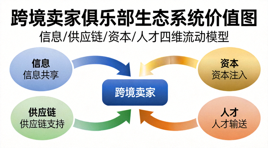 跨境卖家俱乐部生态系统价值图，展示信息、供应链、资本、人才如何围绕卖家流动