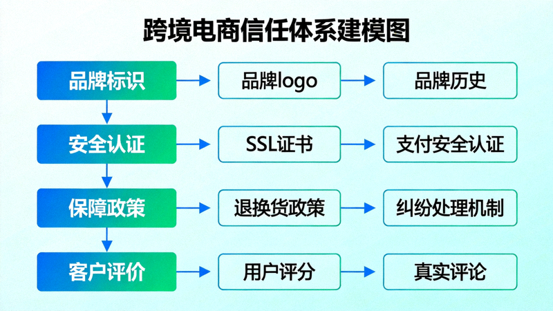 跨境电商信任体系建模图，展示了从品牌标识、安全认证、保障政策到客户评价的多层次信任构建要素