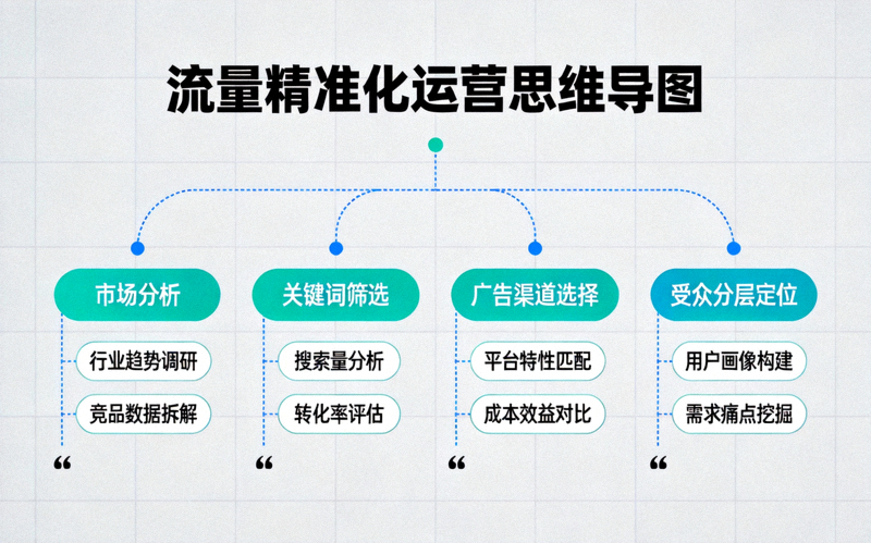 流量精准化运营思维导图，展示了从市场分析、关键词筛选、广告渠道选择到受众分层定位的完整流程
