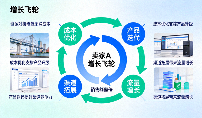 展示卖家A从资源对接到销售额翻倍的增长飞轮示意图，包含成本、产品、渠道、流量四个循环推动环节